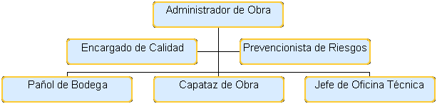 Organigrama